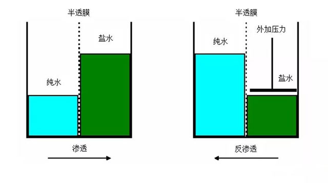 反滲透工作原理